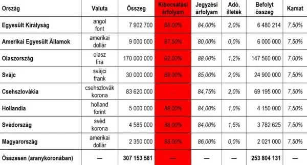 The Financial Reconstruction of Hungary